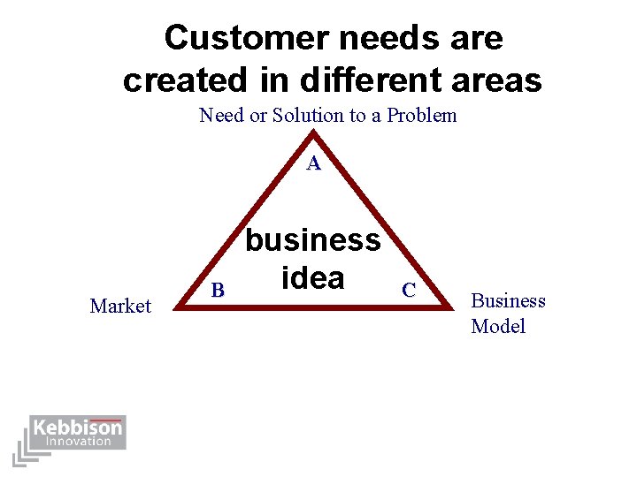 Customer needs are created in different areas Need or Solution to a Problem A