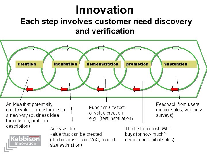 Innovation Each step involves customer need discovery and verification creation incubation demonstration promotion sustention
