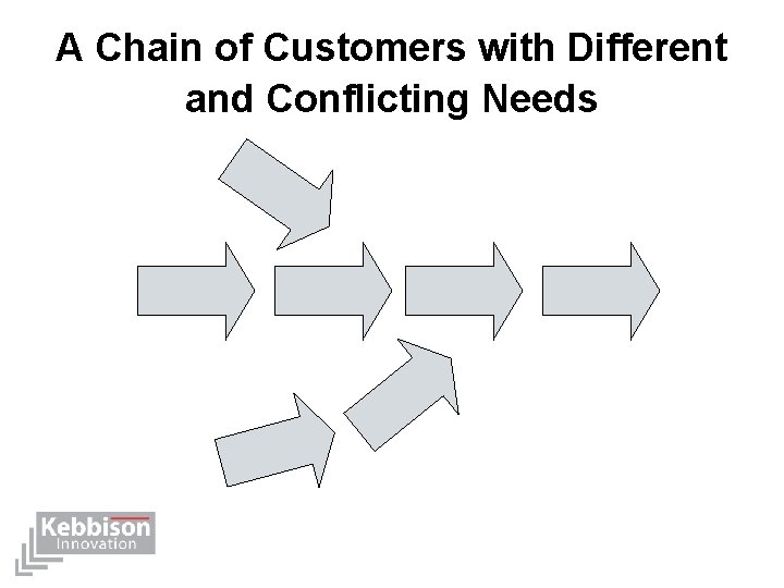 A Chain of Customers with Different and Conflicting Needs 