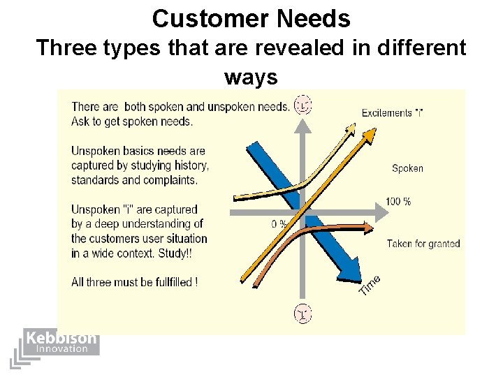 Customer Needs Three types that are revealed in different ways 