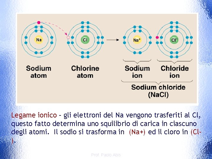 Legame ionico – gli elettroni del Na vengono trasferiti al Cl, questo fatto determina