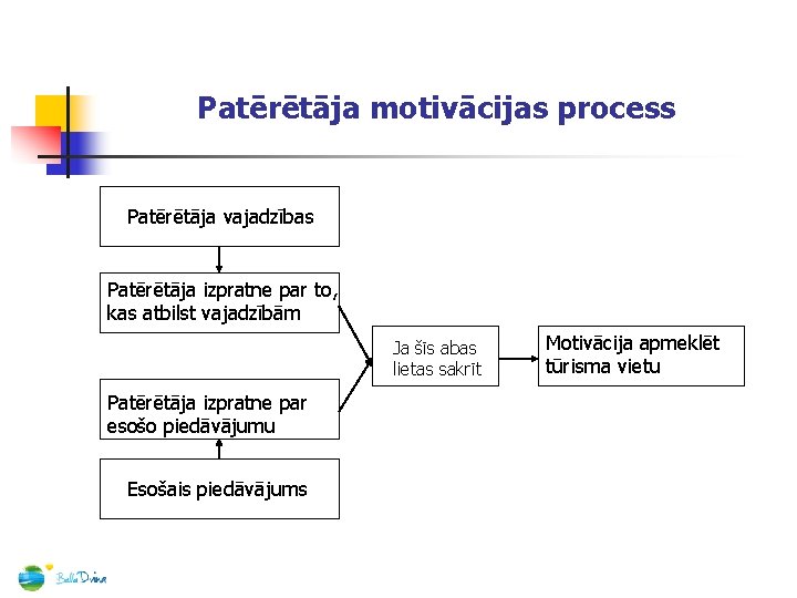 Patērētāja motivācijas process Patērētāja vajadzības Patērētāja izpratne par to, kas atbilst vajadzībām Ja šīs