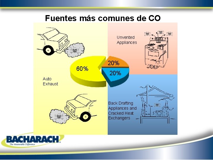 Fuentes más comunes de CO Unvented Appliances 60% Auto Exhaust 60% 20% 20% Back