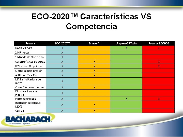 ECO-2020™ Características VS Competencia Feature Doble cilindro 1 HP motor 1 Mando de Operación