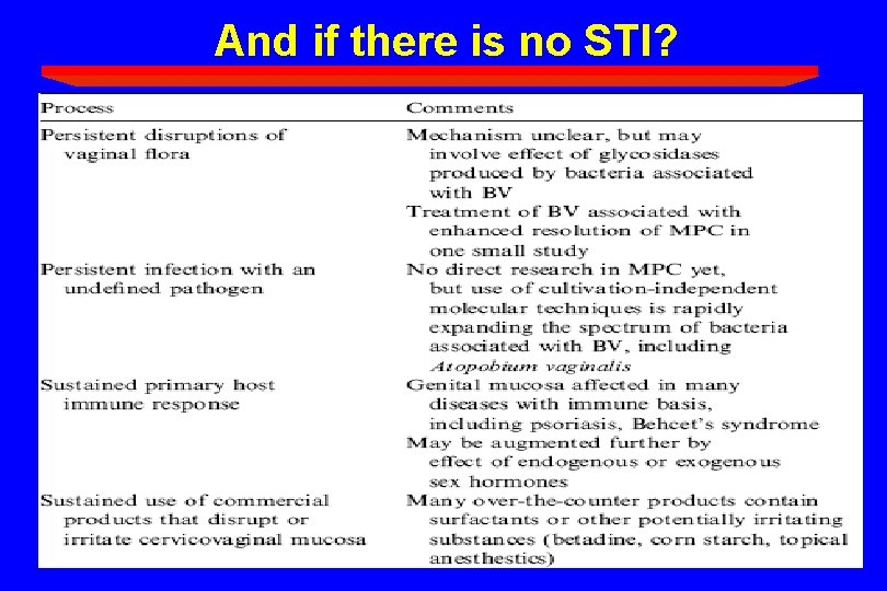 And if there is no STI? 