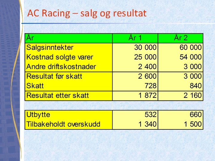 AC Racing – salg og resultat 