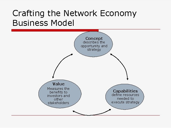 Crafting the Network Economy Business Model Concept describes the opportunity and strategy Value Measures