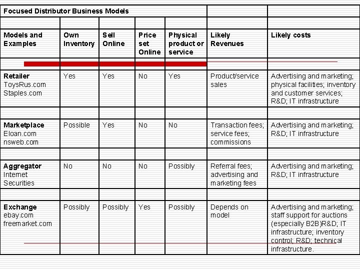 Focused Distributor Business Models and Examples Own Inventory Sell Online Price set Online Physical