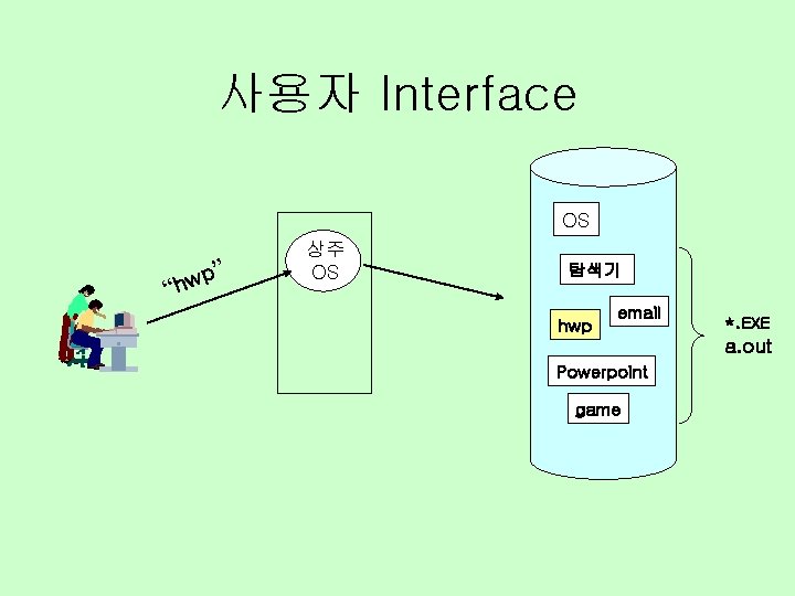 사용자 Interface OS ” p w “h 상주 OS 탐색기 hwp email Powerpoint game