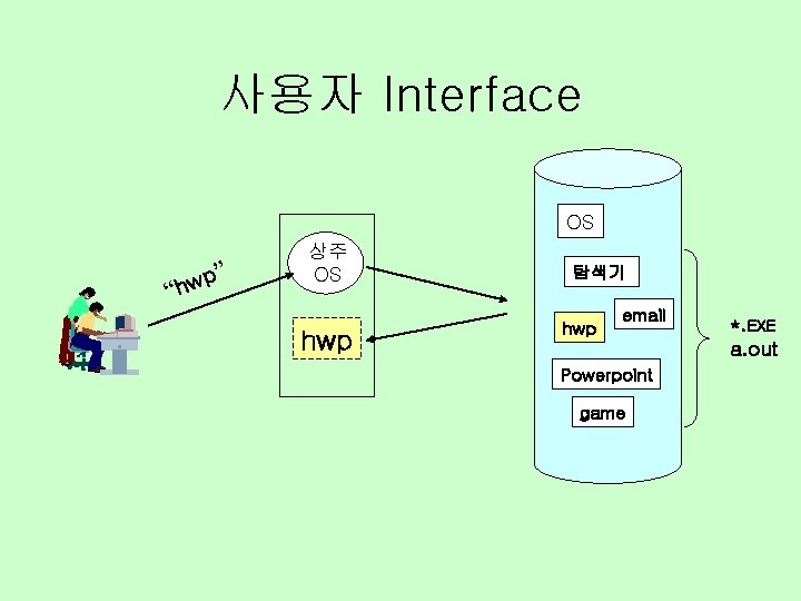 사용자 Interface OS ” p w “h 상주 OS hwp 탐색기 hwp email Powerpoint
