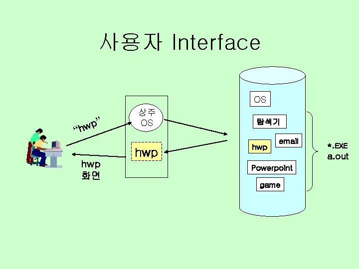사용자 Interface OS ” p w “h 상주 OS hwp 화면 탐색기 hwp email
