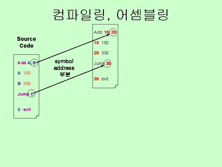컴파일링, 어셈블링 Add 10, 20 Source Code 10: 100 20: 330 Add A, B