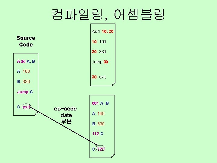 컴파일링, 어셈블링 Add 10, 20 Source Code 10: 100 20: 330 Add A, B