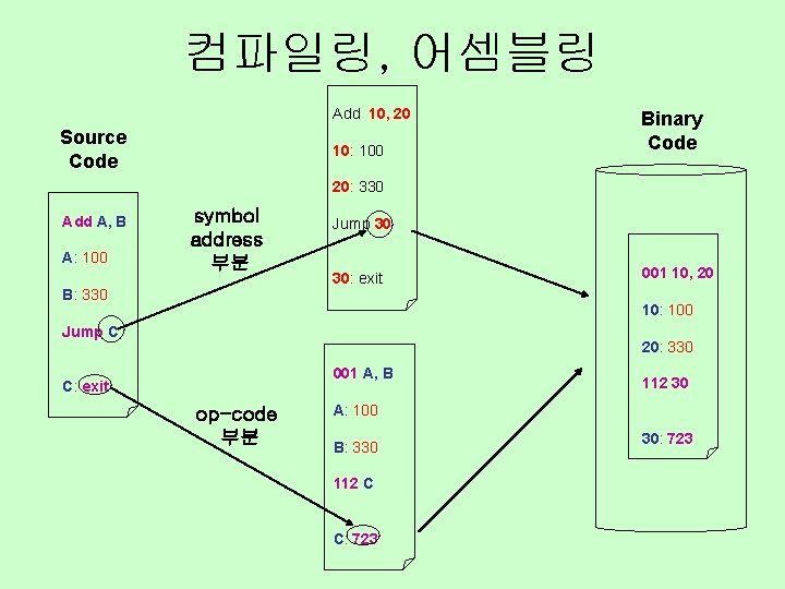 컴파일링, 어셈블링 Add 10, 20 Source Code 10: 100 Binary Code 20: 330 Add