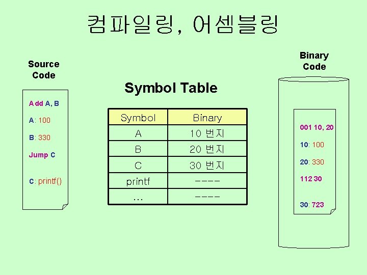 컴파일링, 어셈블링 Source Code Binary Code Symbol Table Add A, B A: 100 Symbol