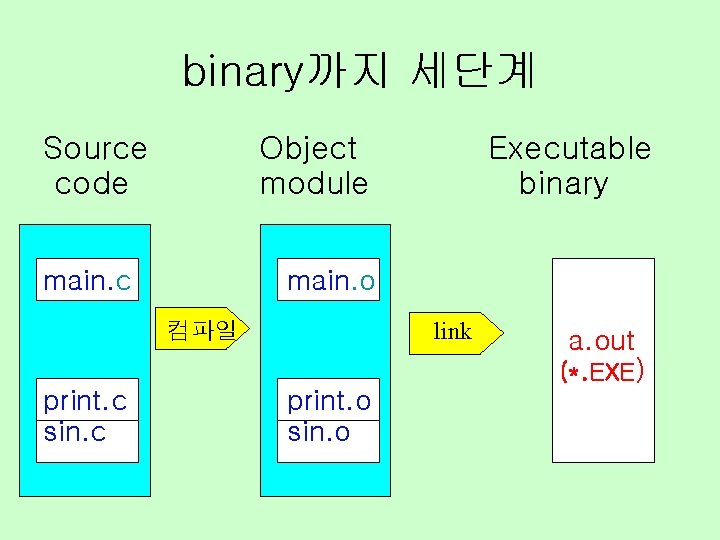 binary까지 세단계 Source code Object module main. c main. o link 컴파일 print. c