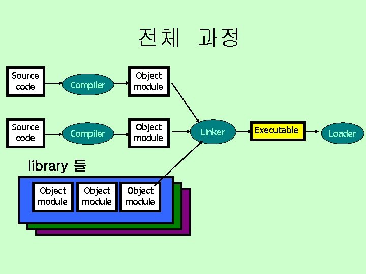 전체 과정 Source code Compiler Object module library 들 Object module Linker Executable Loader
