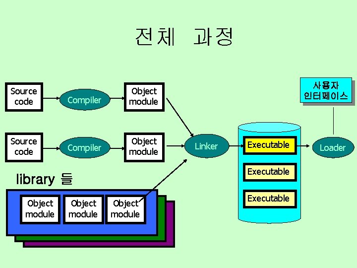 전체 과정 Source code Compiler Object module Linker Executable library 들 Object module 사용자