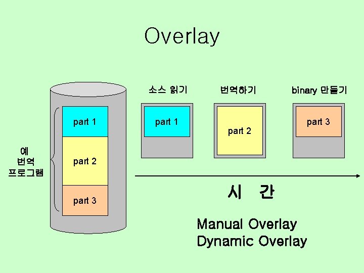 Overlay 소스 읽기 part 1 예 번역 프로그램 part 1 번역하기 part 2 binary