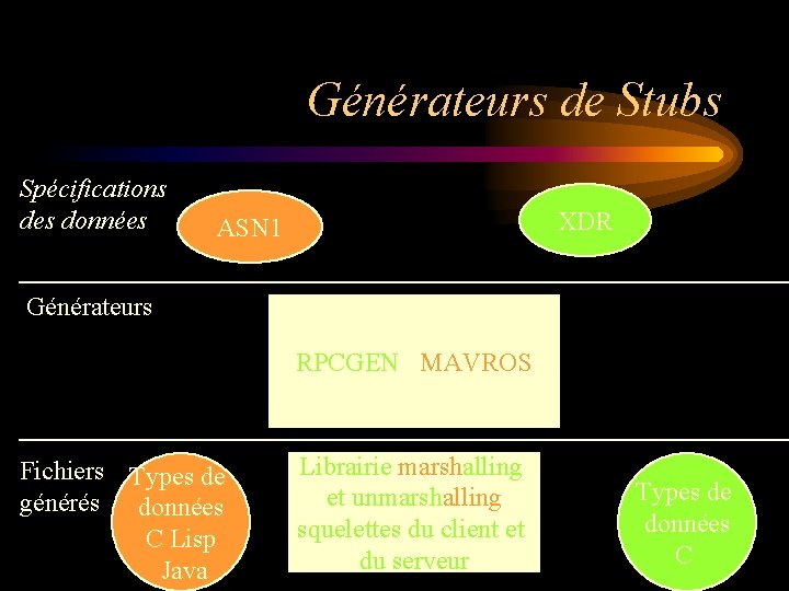 Générateurs de Stubs Spécifications des données XDR ASN 1 Générateurs RPCGEN / MAVROS Fichiers