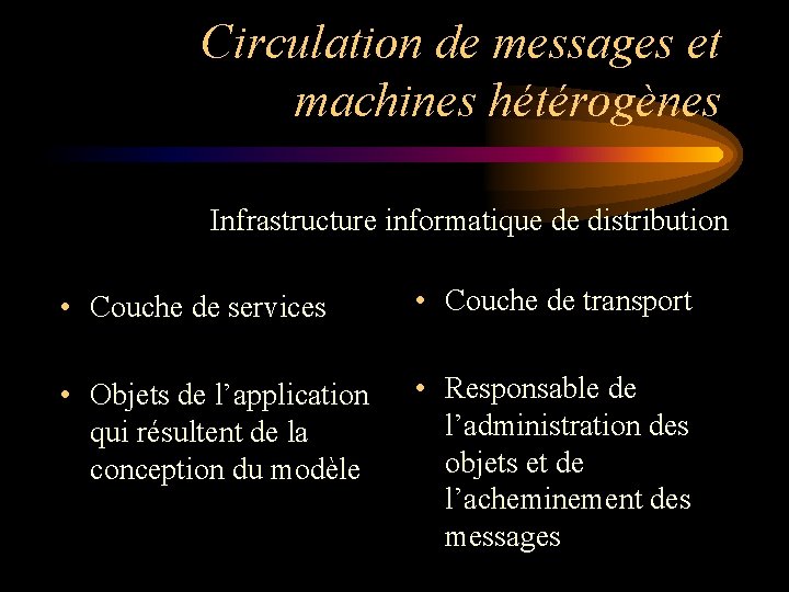 Circulation de messages et machines hétérogènes Infrastructure informatique de distribution • Couche de services