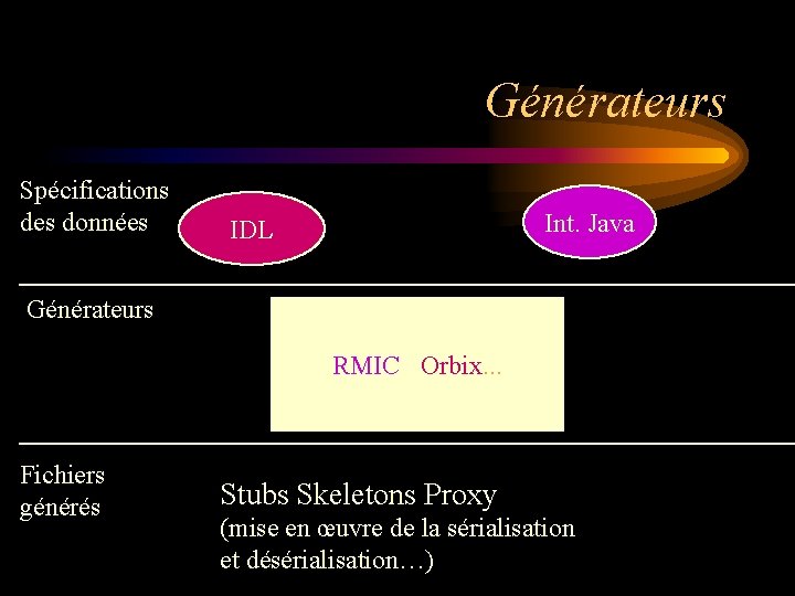 Générateurs Spécifications des données Int. Java IDL Générateurs RMIC / Orbix. . . Fichiers