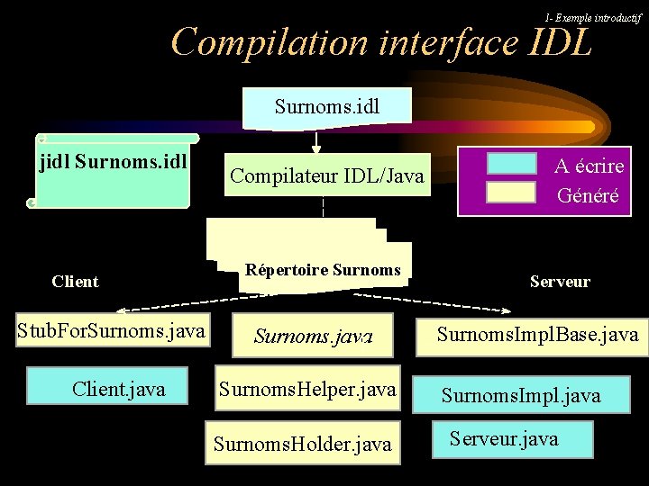 1 - Exemple introductif Compilation interface IDL Surnoms. idl jidl Surnoms. idl Client Stub.