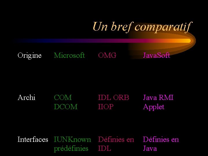 Un bref comparatif Origine Microsoft OMG Java. Soft Archi COM DCOM IDL ORB IIOP