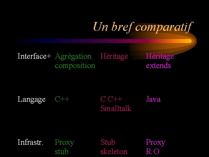 Un bref comparatif Interface+ Agrégation Héritage composition Héritage extends Langage C++ C C++ Smalltalk