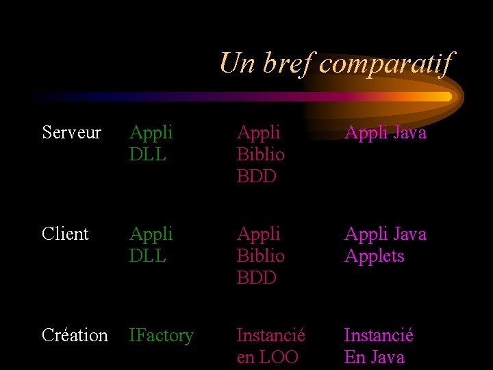 Un bref comparatif Serveur Appli DLL Appli Biblio BDD Appli Java Client Appli DLL