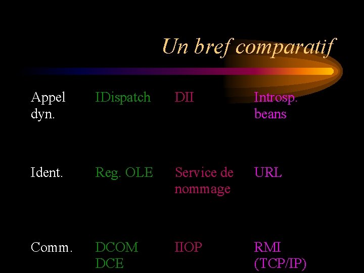 Un bref comparatif Appel dyn. IDispatch DII Introsp. beans Ident. Reg. OLE Service de