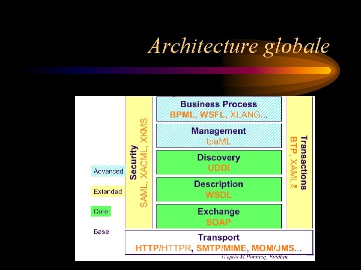 Architecture globale 