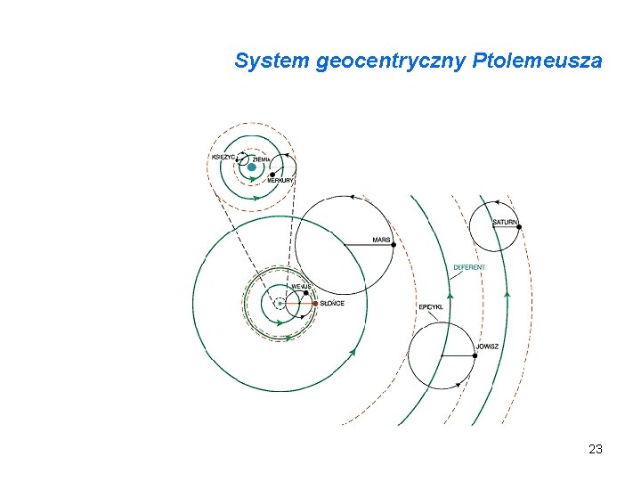 System geocentryczny Ptolemeusza 23 