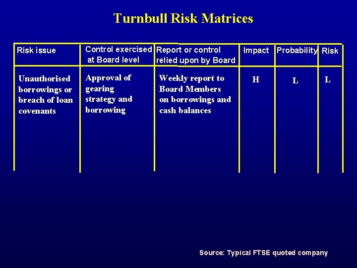 Turnbull Risk Matrices Risk issue Control exercised Report or control at Board level relied