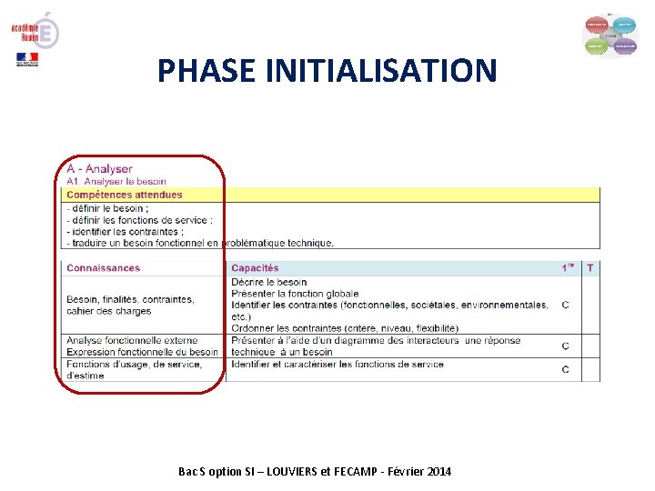 PHASE INITIALISATION Bac S option SI – LOUVIERS et FECAMP - Février 2014 