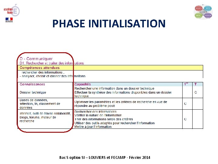 PHASE INITIALISATION Bac S option SI – LOUVIERS et FECAMP - Février 2014 