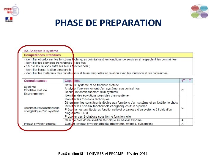 PHASE DE PREPARATION Bac S option SI – LOUVIERS et FECAMP - Février 2014