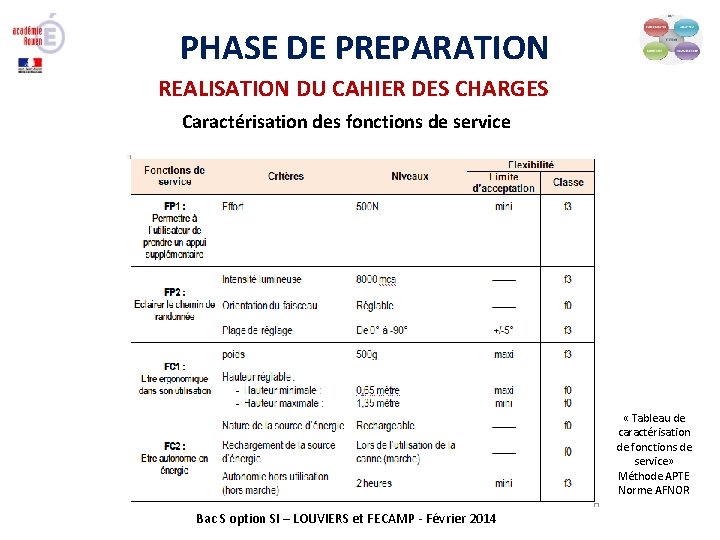 PHASE DE PREPARATION REALISATION DU CAHIER DES CHARGES Caractérisation des fonctions de service «