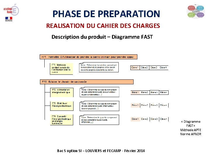 PHASE DE PREPARATION REALISATION DU CAHIER DES CHARGES Description du produit – Diagramme FAST