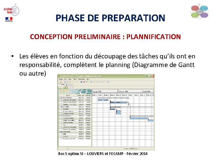PHASE DE PREPARATION CONCEPTION PRELIMINAIRE : PLANNIFICATION • Les élèves en fonction du découpage