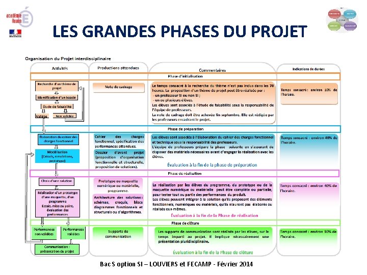 LES GRANDES PHASES DU PROJET Bac S option SI – LOUVIERS et FECAMP -