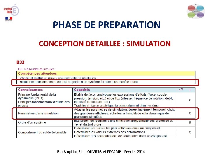 PHASE DE PREPARATION CONCEPTION DETAILLEE : SIMULATION B 32 Bac S option SI –