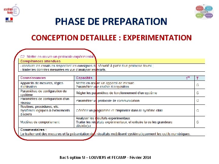 PHASE DE PREPARATION CONCEPTION DETAILLEE : EXPERIMENTATION Bac S option SI – LOUVIERS et
