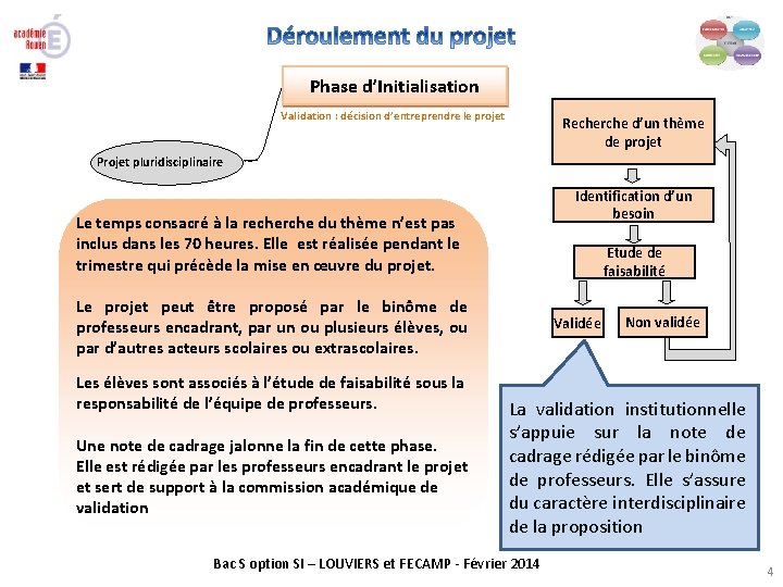 Phase d’Initialisation Validation : décision d’entreprendre le projet Recherche d’un thème de projet Projet