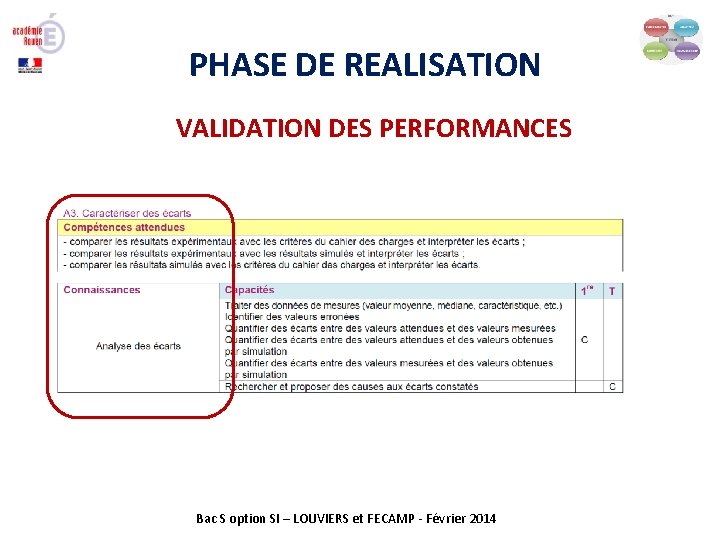 PHASE DE REALISATION VALIDATION DES PERFORMANCES Bac S option SI – LOUVIERS et FECAMP