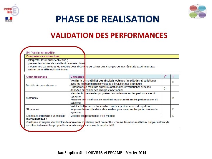 PHASE DE REALISATION VALIDATION DES PERFORMANCES Bac S option SI – LOUVIERS et FECAMP