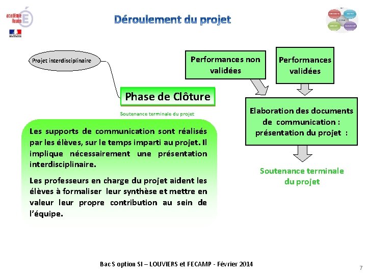 Projet interdisciplinaire Performances non validées Performances validées Phase de Clôture Soutenance terminale du projet
