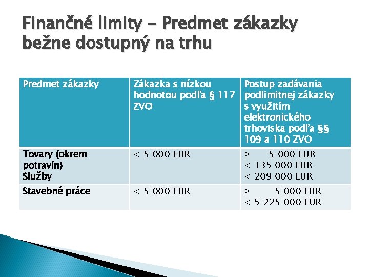 Finančné limity - Predmet zákazky bežne dostupný na trhu Predmet zákazky Zákazka s nízkou