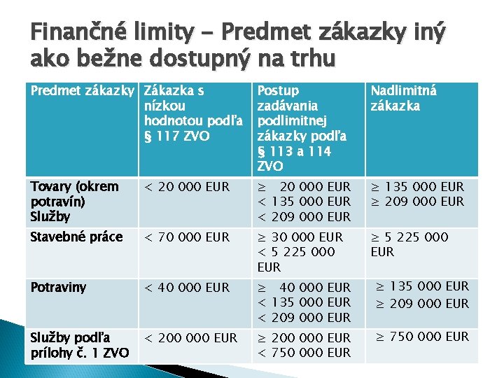 Finančné limity - Predmet zákazky iný ako bežne dostupný na trhu Predmet zákazky Zákazka