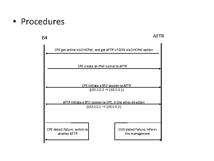  • Procedures AFTR B 4 CPE get online via DHCPv 6, and get